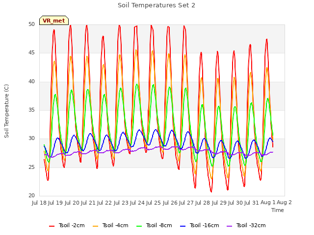 plot of Soil Temperatures Set 2