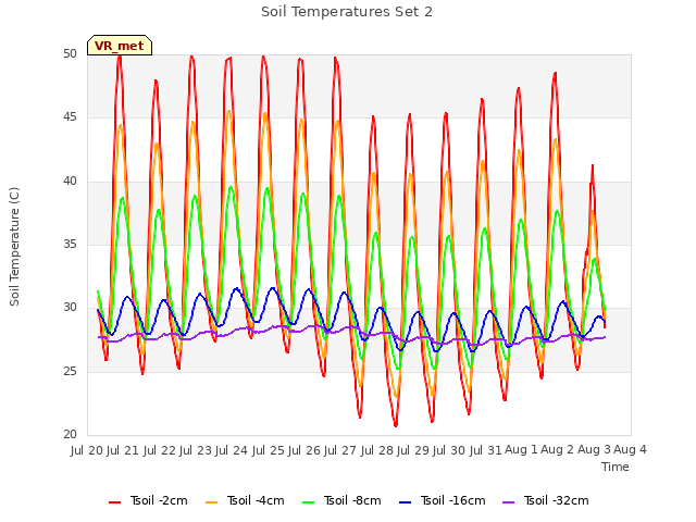 plot of Soil Temperatures Set 2