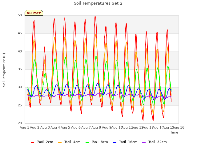 plot of Soil Temperatures Set 2