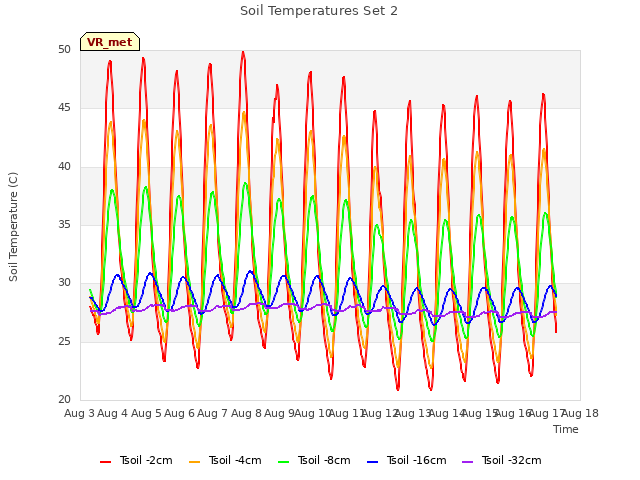 plot of Soil Temperatures Set 2