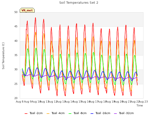 plot of Soil Temperatures Set 2