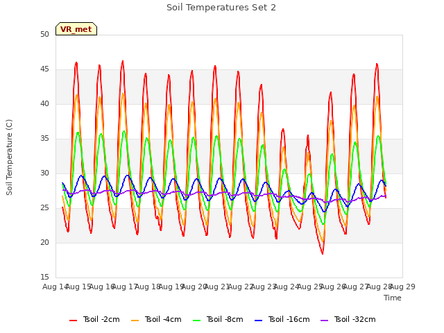 plot of Soil Temperatures Set 2