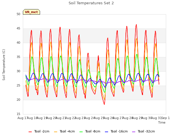 plot of Soil Temperatures Set 2