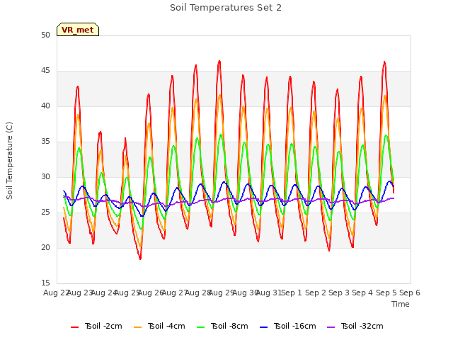 plot of Soil Temperatures Set 2