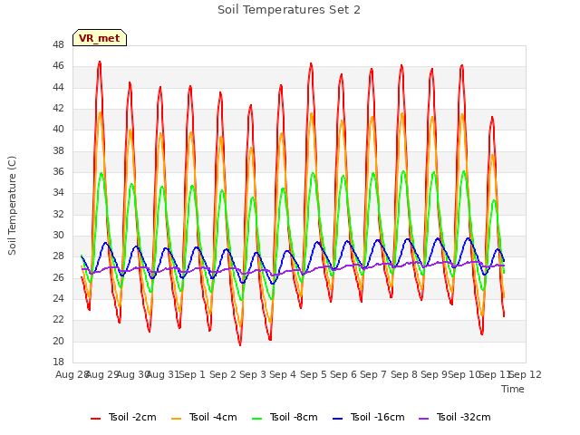 plot of Soil Temperatures Set 2