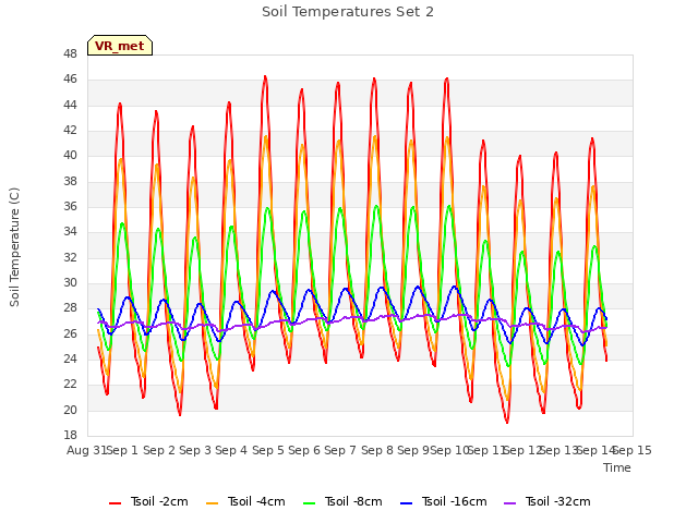 plot of Soil Temperatures Set 2