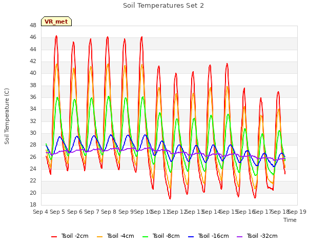plot of Soil Temperatures Set 2