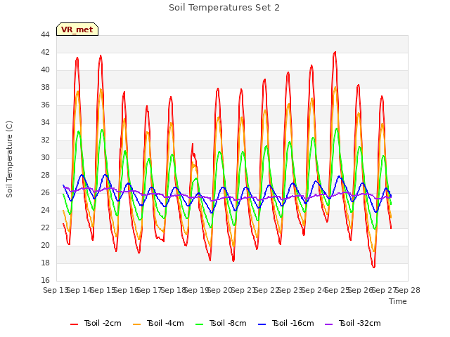 plot of Soil Temperatures Set 2