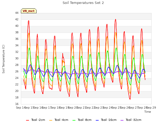 plot of Soil Temperatures Set 2