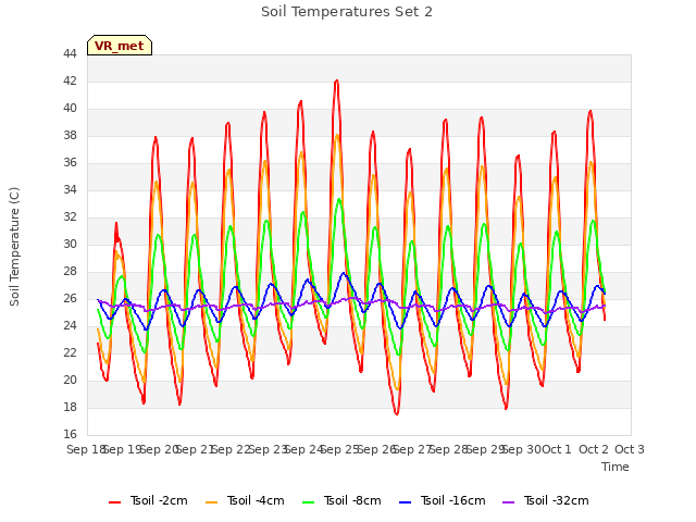 plot of Soil Temperatures Set 2