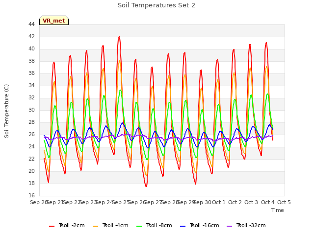 plot of Soil Temperatures Set 2