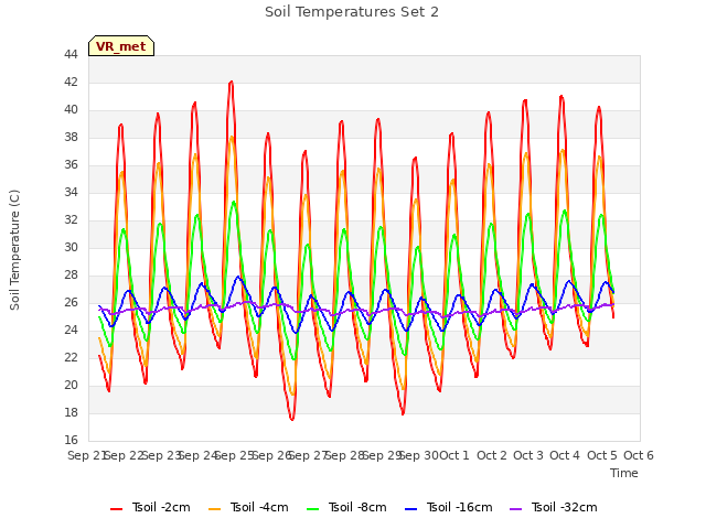 plot of Soil Temperatures Set 2