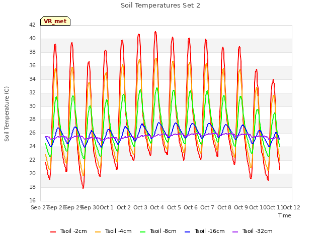 plot of Soil Temperatures Set 2