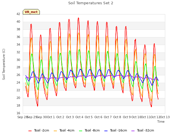 plot of Soil Temperatures Set 2