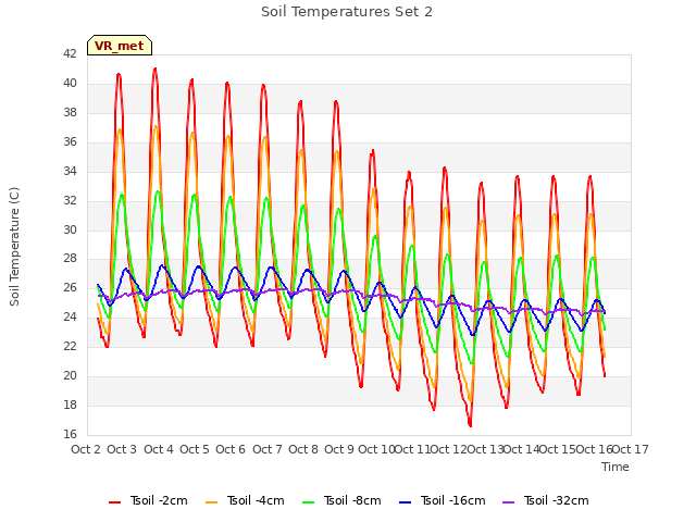 plot of Soil Temperatures Set 2