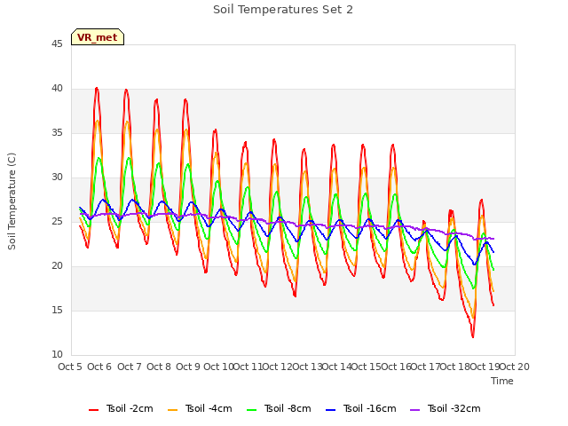 plot of Soil Temperatures Set 2