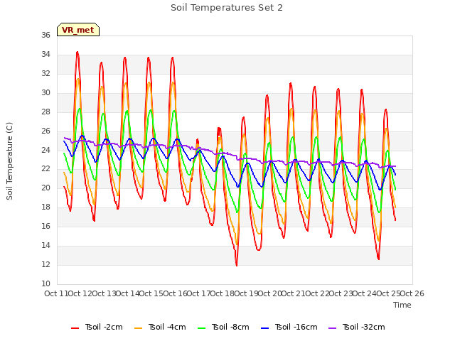 plot of Soil Temperatures Set 2