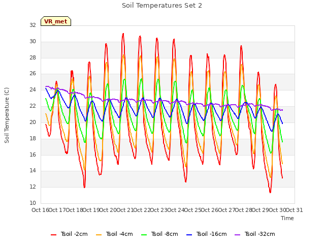 plot of Soil Temperatures Set 2