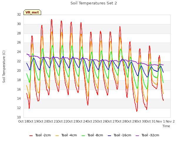 plot of Soil Temperatures Set 2