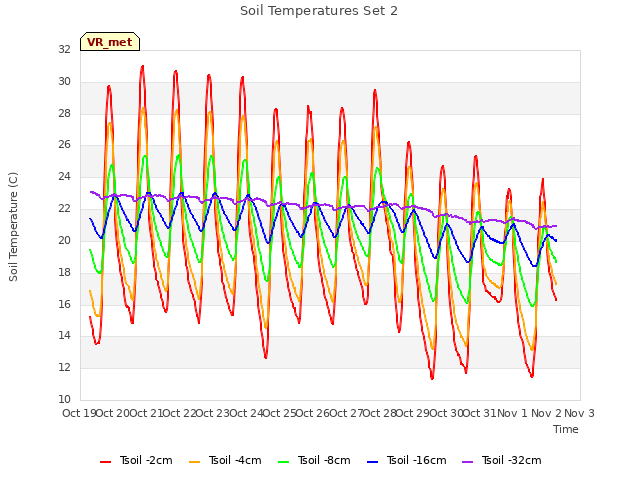 plot of Soil Temperatures Set 2