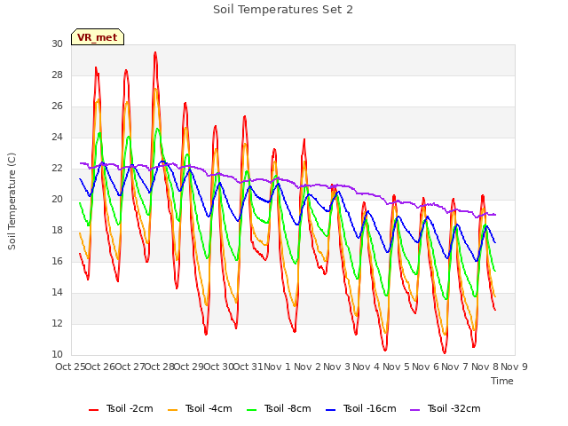 plot of Soil Temperatures Set 2