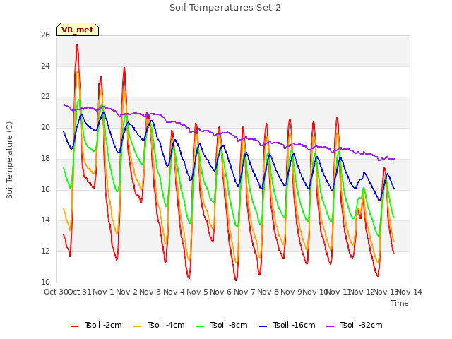 plot of Soil Temperatures Set 2