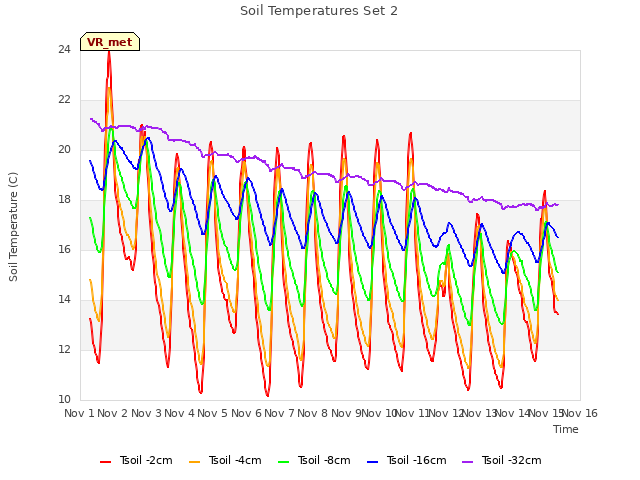 plot of Soil Temperatures Set 2