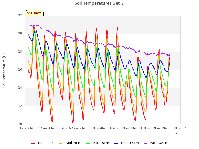 plot of Soil Temperatures Set 2