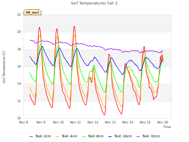 plot of Soil Temperatures Set 2