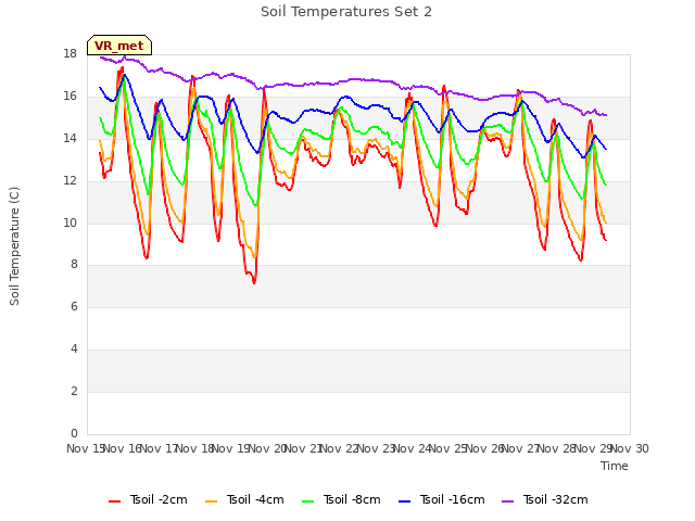 plot of Soil Temperatures Set 2