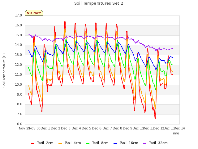 plot of Soil Temperatures Set 2