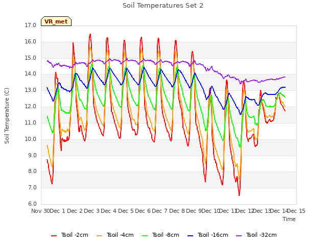 plot of Soil Temperatures Set 2