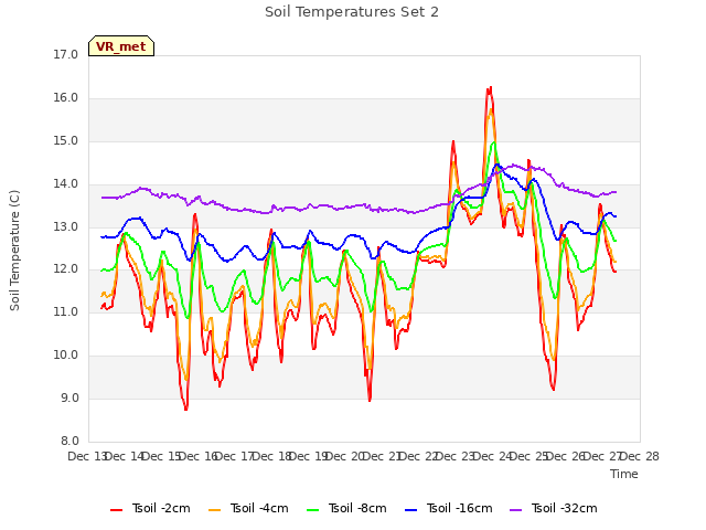 plot of Soil Temperatures Set 2