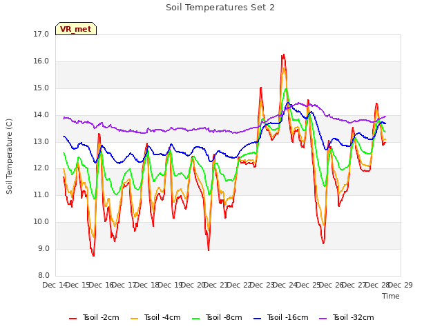 plot of Soil Temperatures Set 2