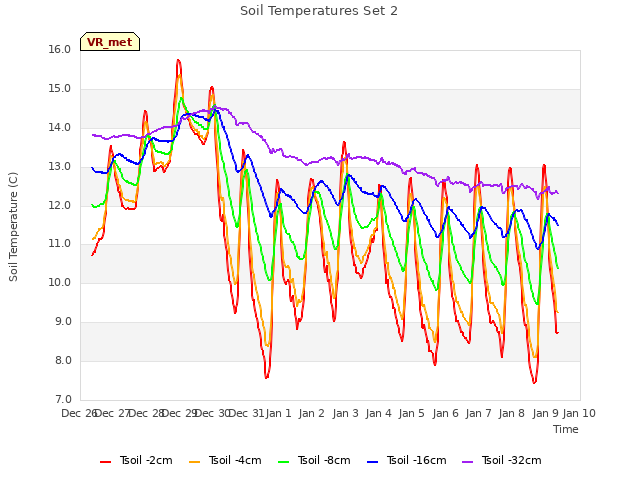 plot of Soil Temperatures Set 2
