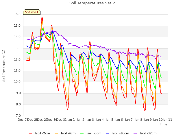 plot of Soil Temperatures Set 2