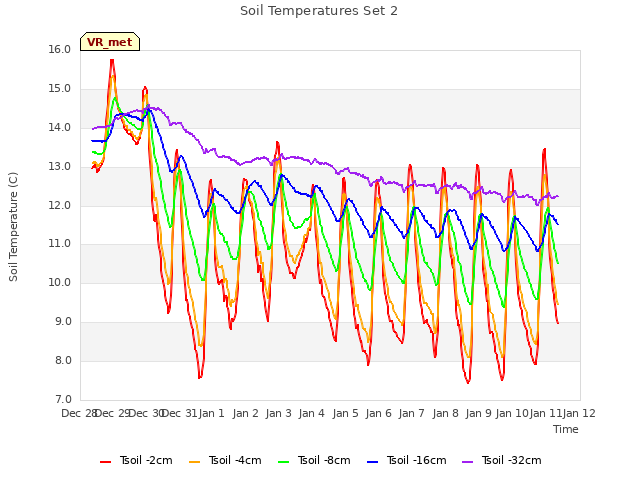 plot of Soil Temperatures Set 2