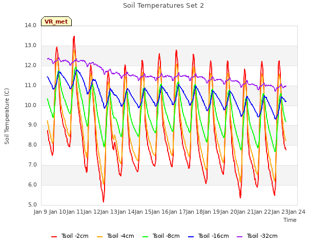 plot of Soil Temperatures Set 2