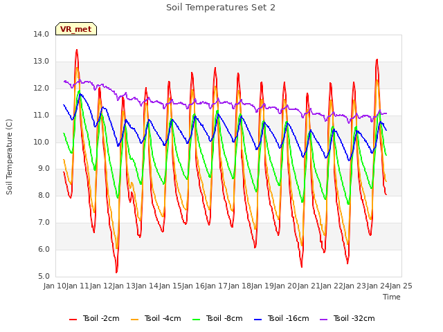 plot of Soil Temperatures Set 2