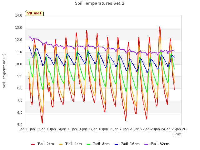 plot of Soil Temperatures Set 2