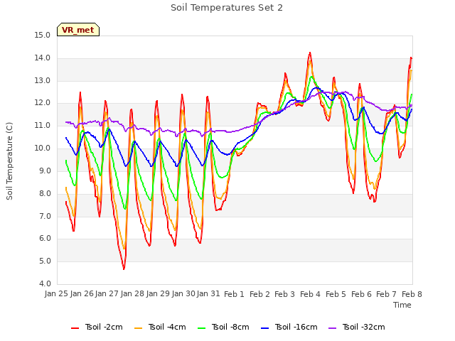 plot of Soil Temperatures Set 2