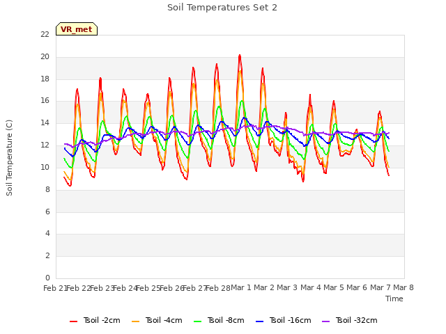plot of Soil Temperatures Set 2
