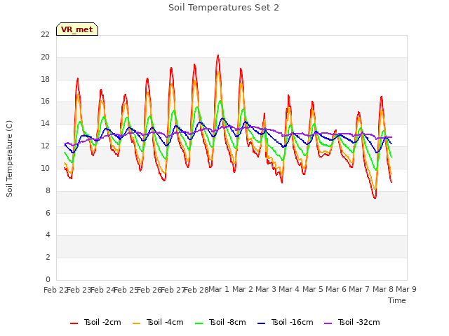 plot of Soil Temperatures Set 2