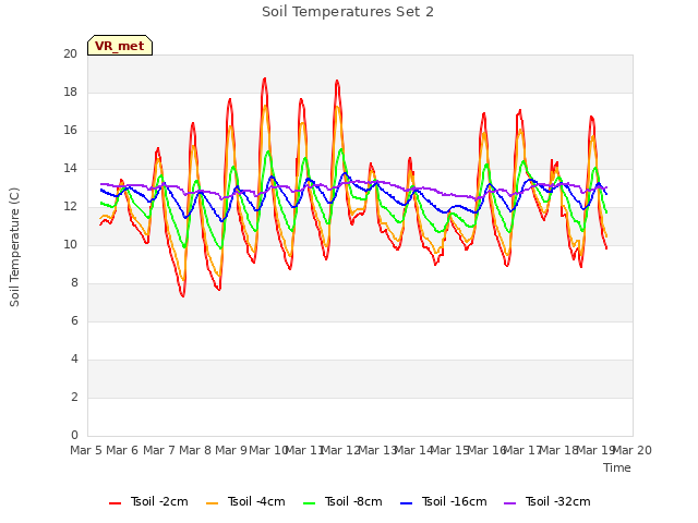 plot of Soil Temperatures Set 2