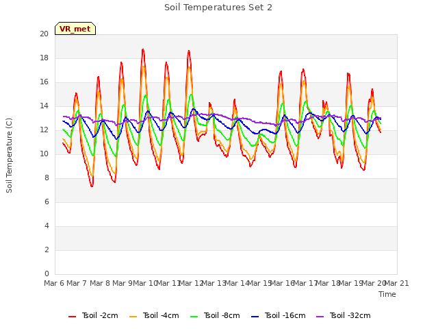 plot of Soil Temperatures Set 2