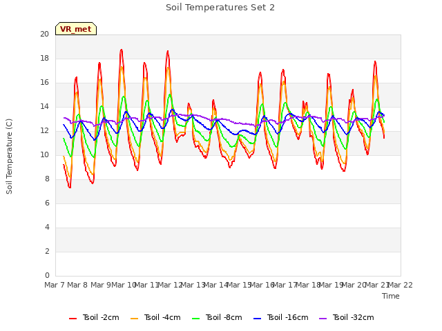 plot of Soil Temperatures Set 2