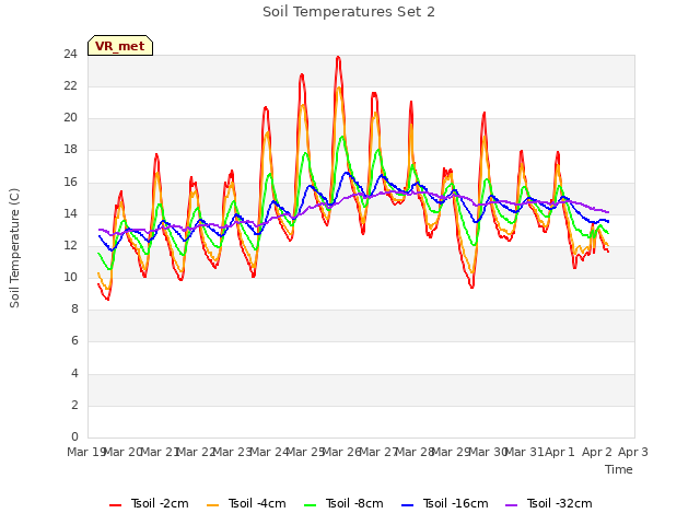 plot of Soil Temperatures Set 2