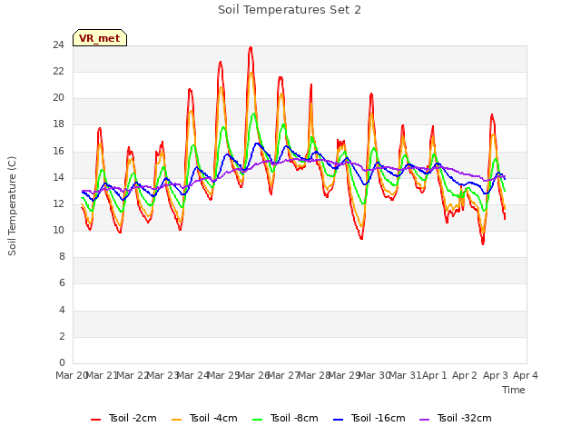 plot of Soil Temperatures Set 2