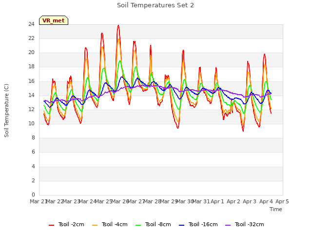 plot of Soil Temperatures Set 2