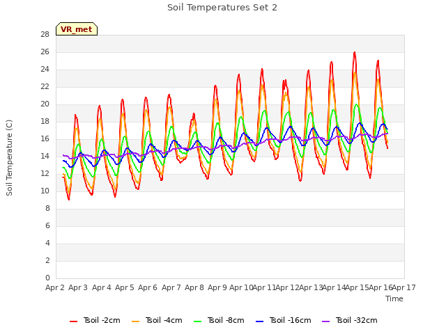 plot of Soil Temperatures Set 2
